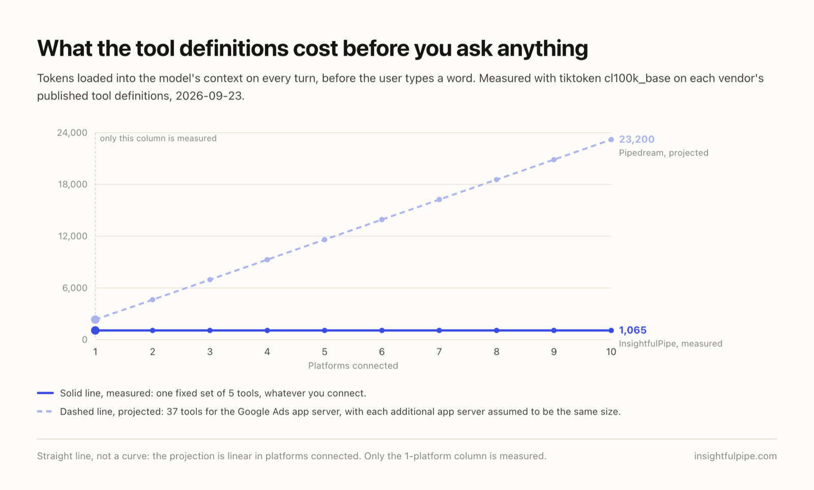 Tokens loaded before the first question as platforms are connected. InsightfulPipe stays flat at 1,065 measured. Pipedream rises in a straight line from 2,320 to 23,200, projected, across ten platforms.