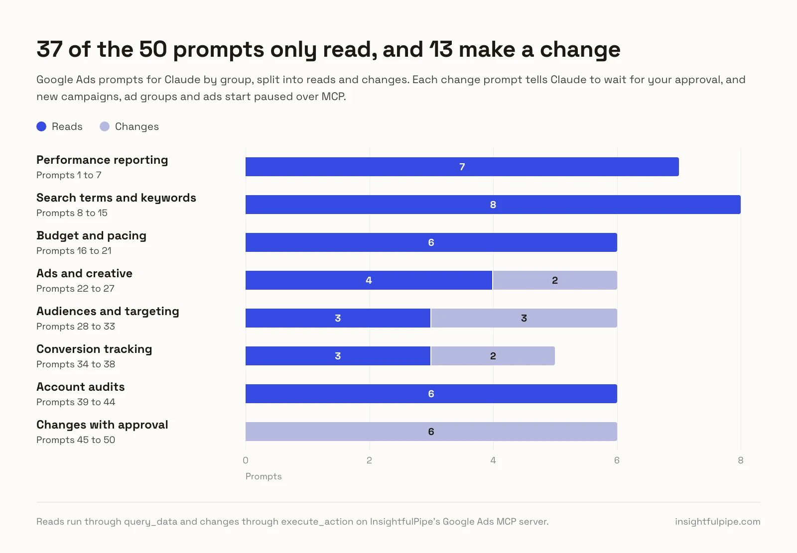 Stacked bar chart of the 50 Google Ads prompts by group: reporting 7 reads, search terms 8 reads, budget 6 reads, ads 4 reads and 2 changes, audiences 3 and 3, conversions 3 and 2, audits 6 reads, and changes with approval 6 changes, so 37 only read and 13 make a change.