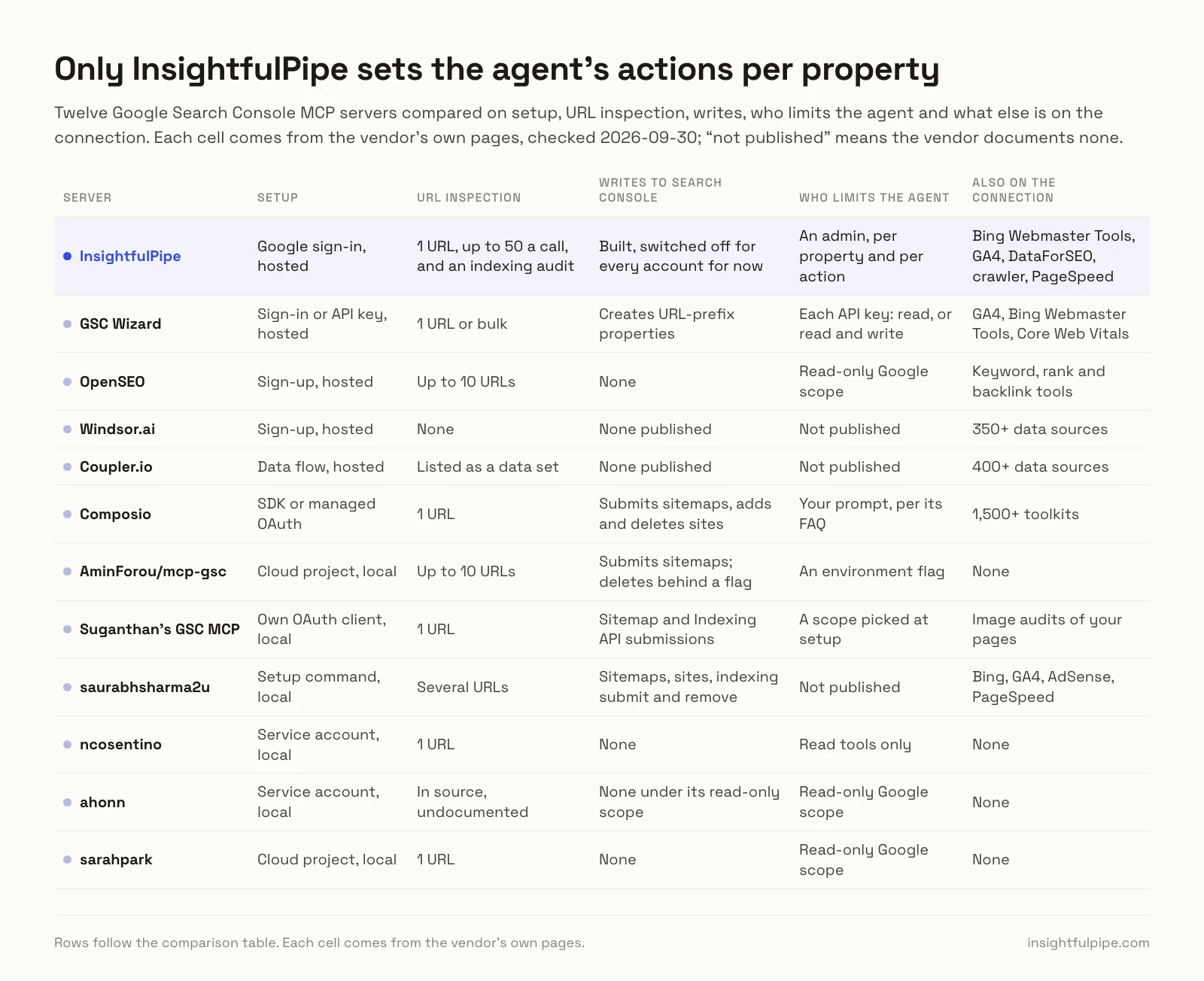Twelve Google Search Console MCP servers compared on setup, URL inspection, writes, who limits the agent and extra servers, where only InsightfulPipe sets actions per property.