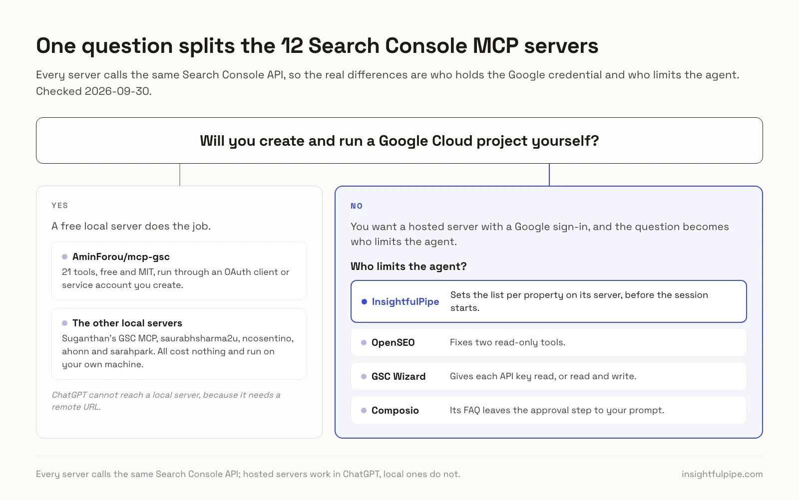Decision chart: if you will run a Google Cloud project yourself a free local server works; if not, choose a hosted server by who limits the agent, where InsightfulPipe sets the list per property.