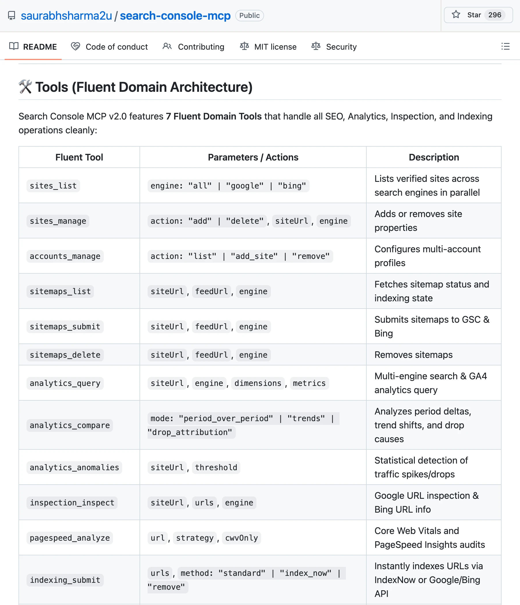 The saurabhsharma2u/search-console-mcp README says it features 7 Fluent Domain Tools, above a table whose rows include sites_manage, sitemaps_delete and indexing_submit.