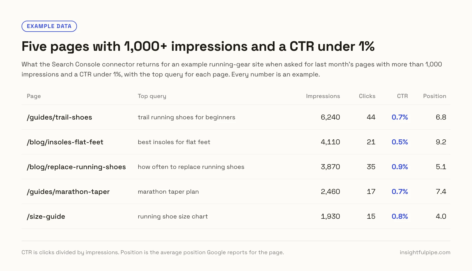 Example data: five pages on an example running-gear site with more than 1,000 impressions last month and a CTR under 1%, each with its top query, clicks and position.