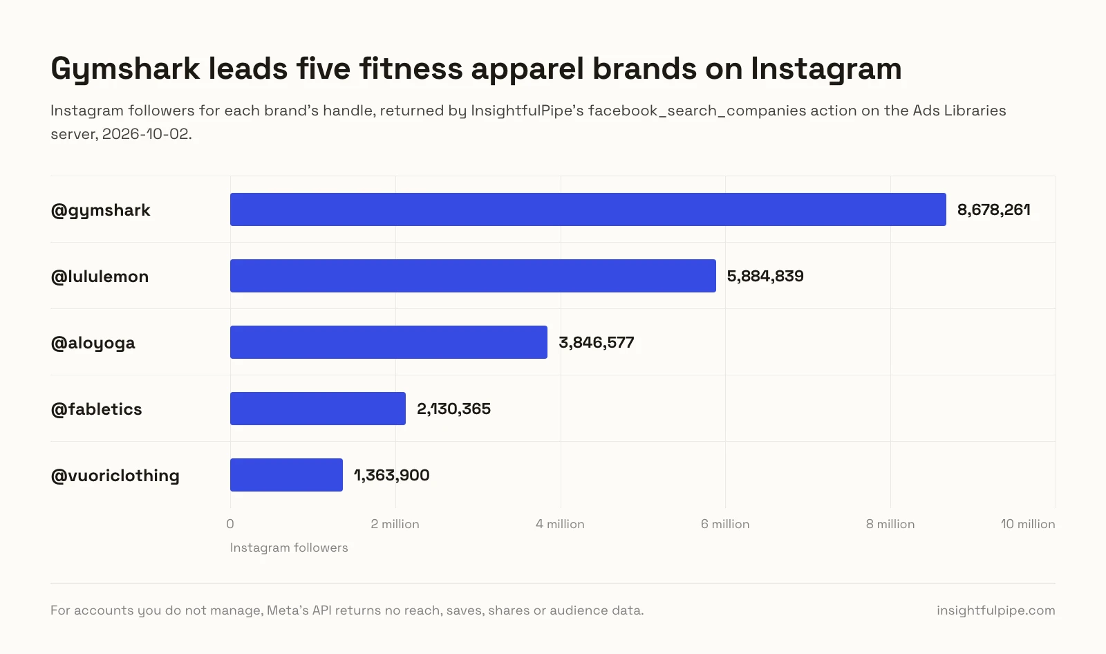 Bar chart of Instagram followers on 2 October 2026: @gymshark 8,678,261, @lululemon 5,884,839, @aloyoga 3,846,577, @fabletics 2,130,365 and @vuoriclothing 1,363,900.