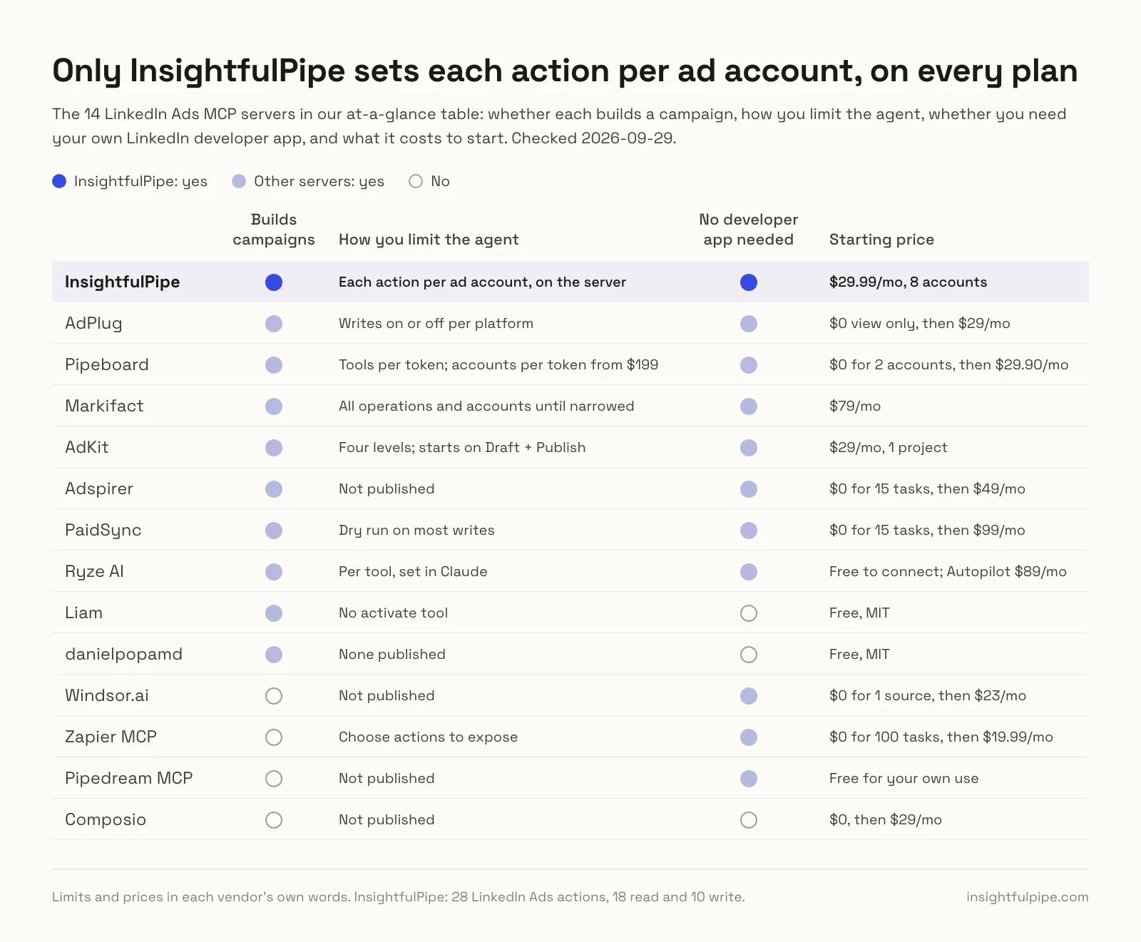 Fourteen LinkedIn Ads MCP servers compared on whether each builds a campaign, how you limit the agent, whether you need your own developer app and what it costs to start, with only InsightfulPipe setting each action per ad account on every plan.