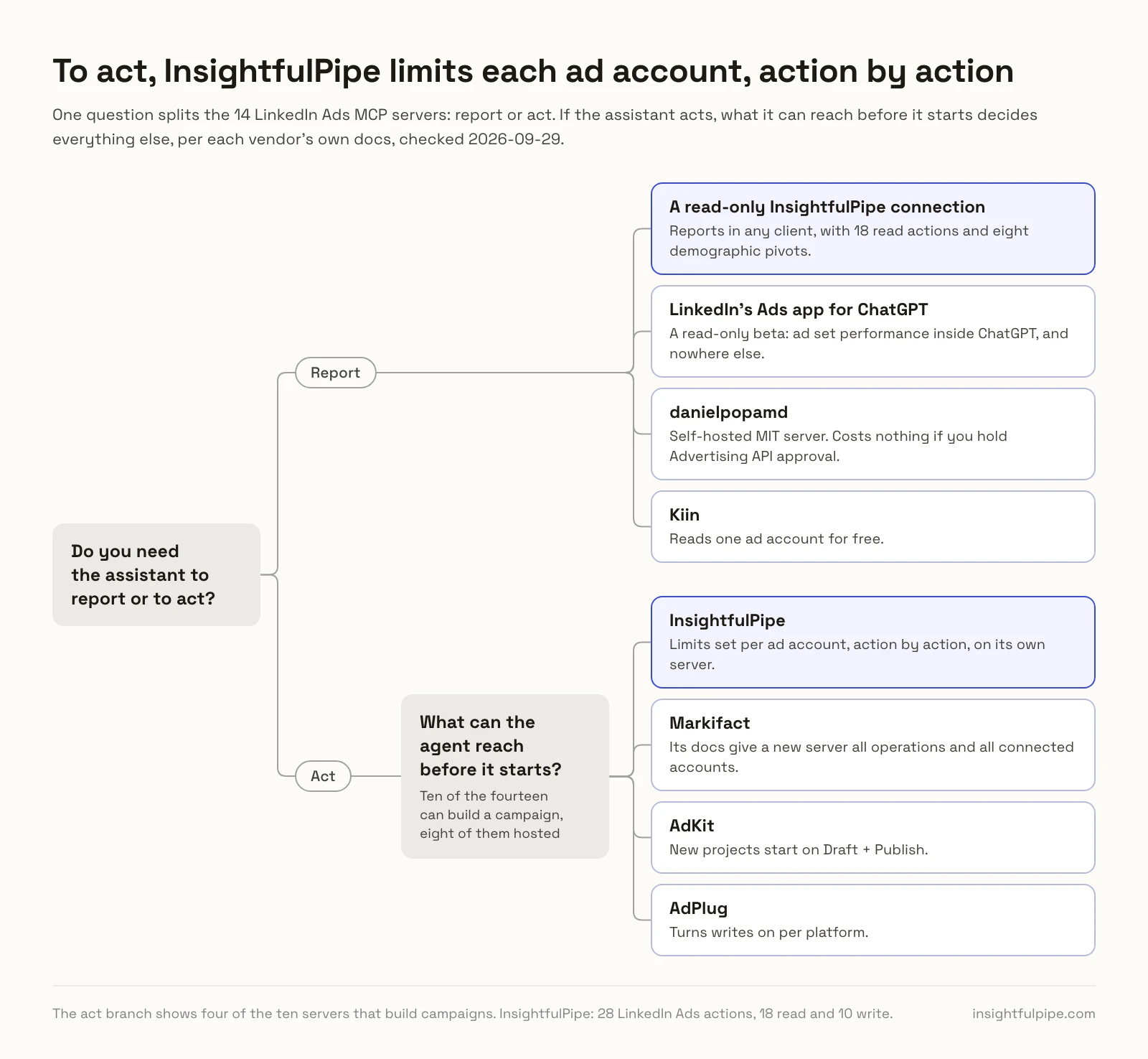Choosing a LinkedIn Ads MCP server by whether the assistant reports or acts: to report, a read-only InsightfulPipe connection, LinkedIn's ChatGPT app, danielpopamd or Kiin, and to act, InsightfulPipe limits each ad account, action by action.