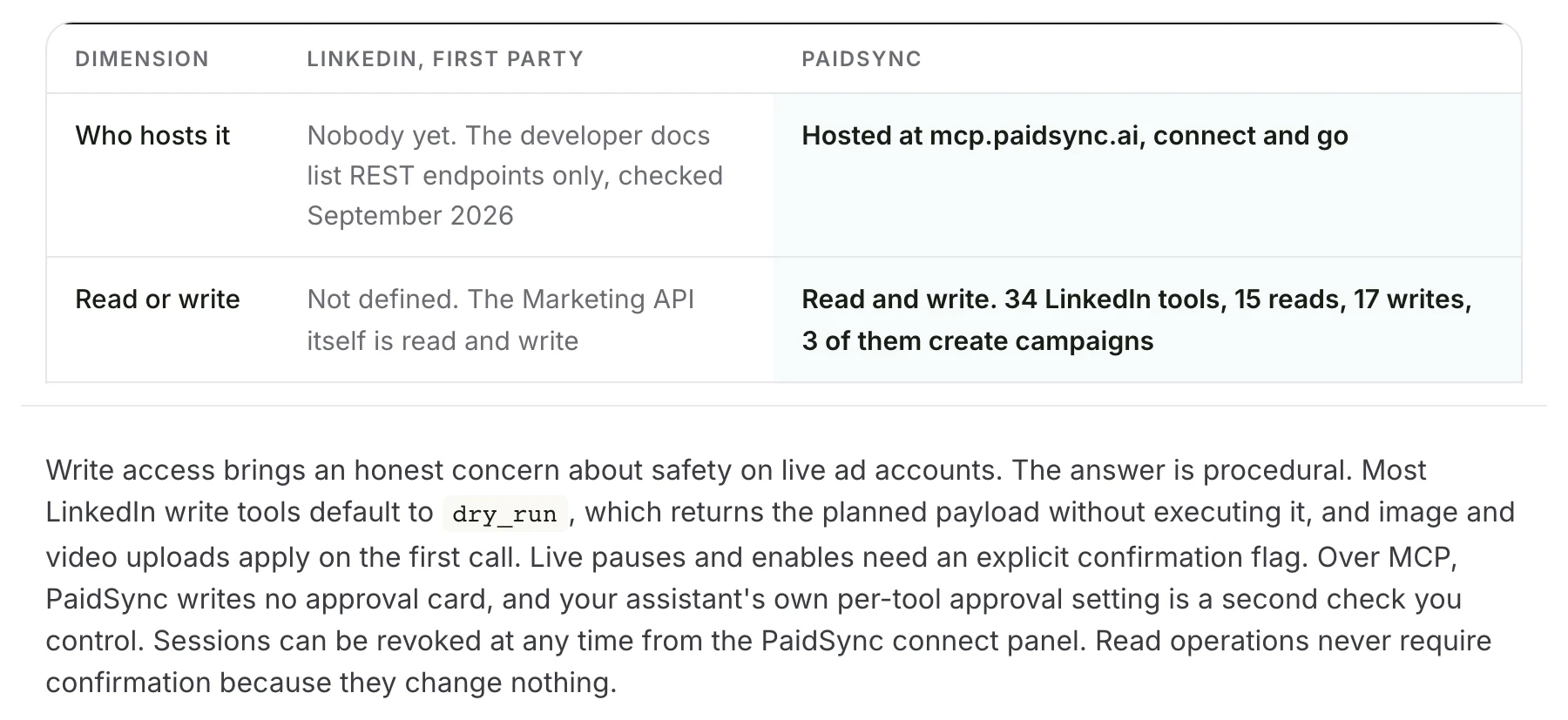 PaidSync's LinkedIn Ads MCP page counts 34 LinkedIn tools, 15 reads and 17 writes, and says that over MCP it writes no approval card.
