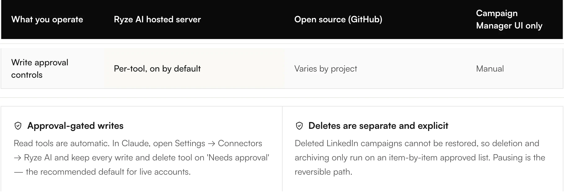Ryze AI's LinkedIn Ads MCP page calls write approval per-tool and on by default, then tells you to keep every write and delete tool on Needs approval in Claude.