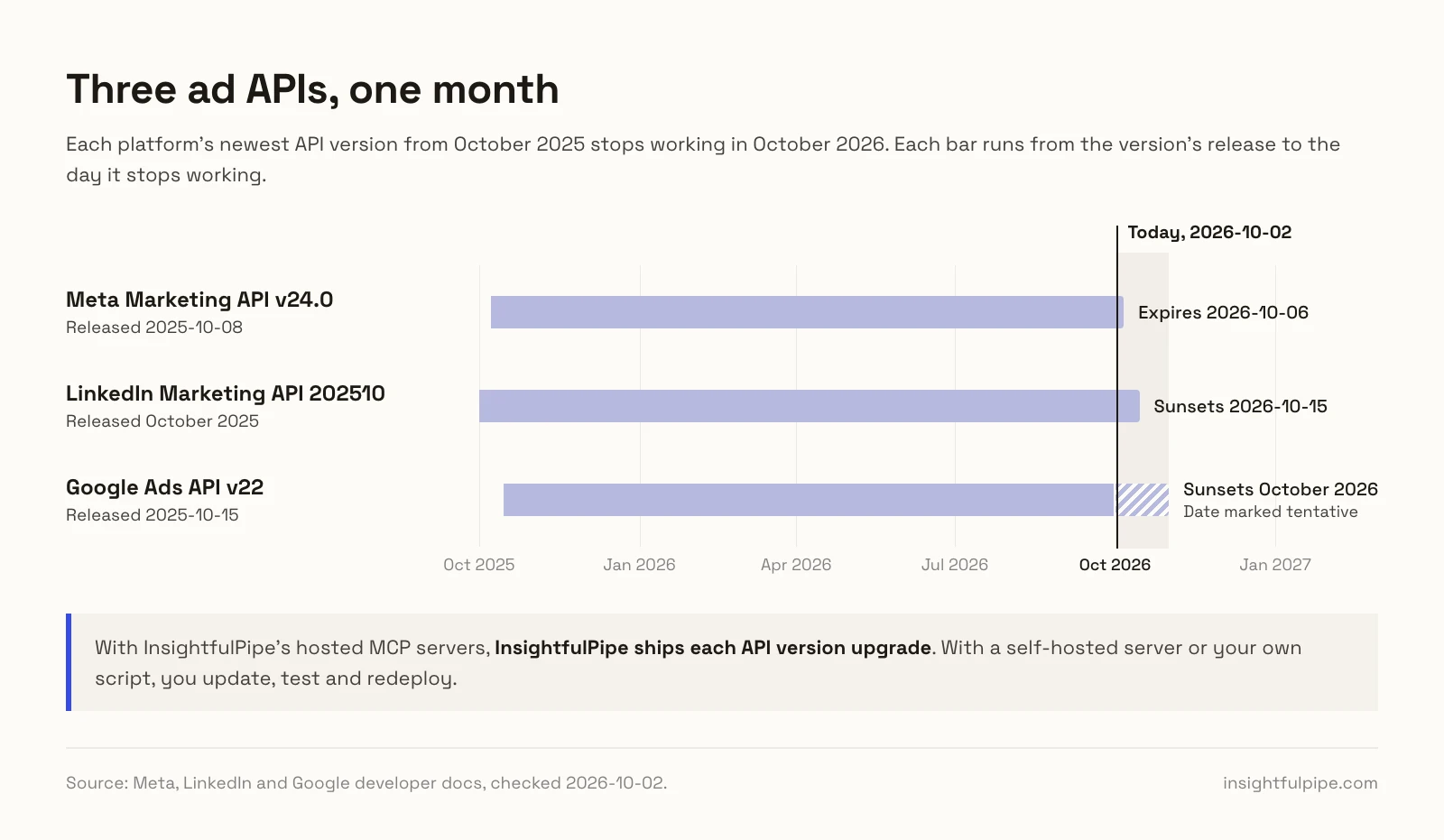 Timeline of three ad API versions that all stop working in October 2026: Meta Marketing API v24.0 expires on 2026-10-06, LinkedIn Marketing API 202510 sunsets on 2026-10-15, and Google Ads API v22 sunsets in October 2026 on a date Google marks tentative.