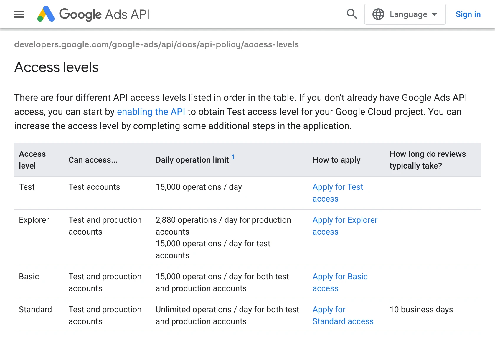 Google's access levels table for the Google Ads API: Test reaches test accounts only, Explorer reaches production accounts at 2,880 operations a day, Basic allows 15,000 a day, and Standard is unlimited after a review that typically takes 10 business days.