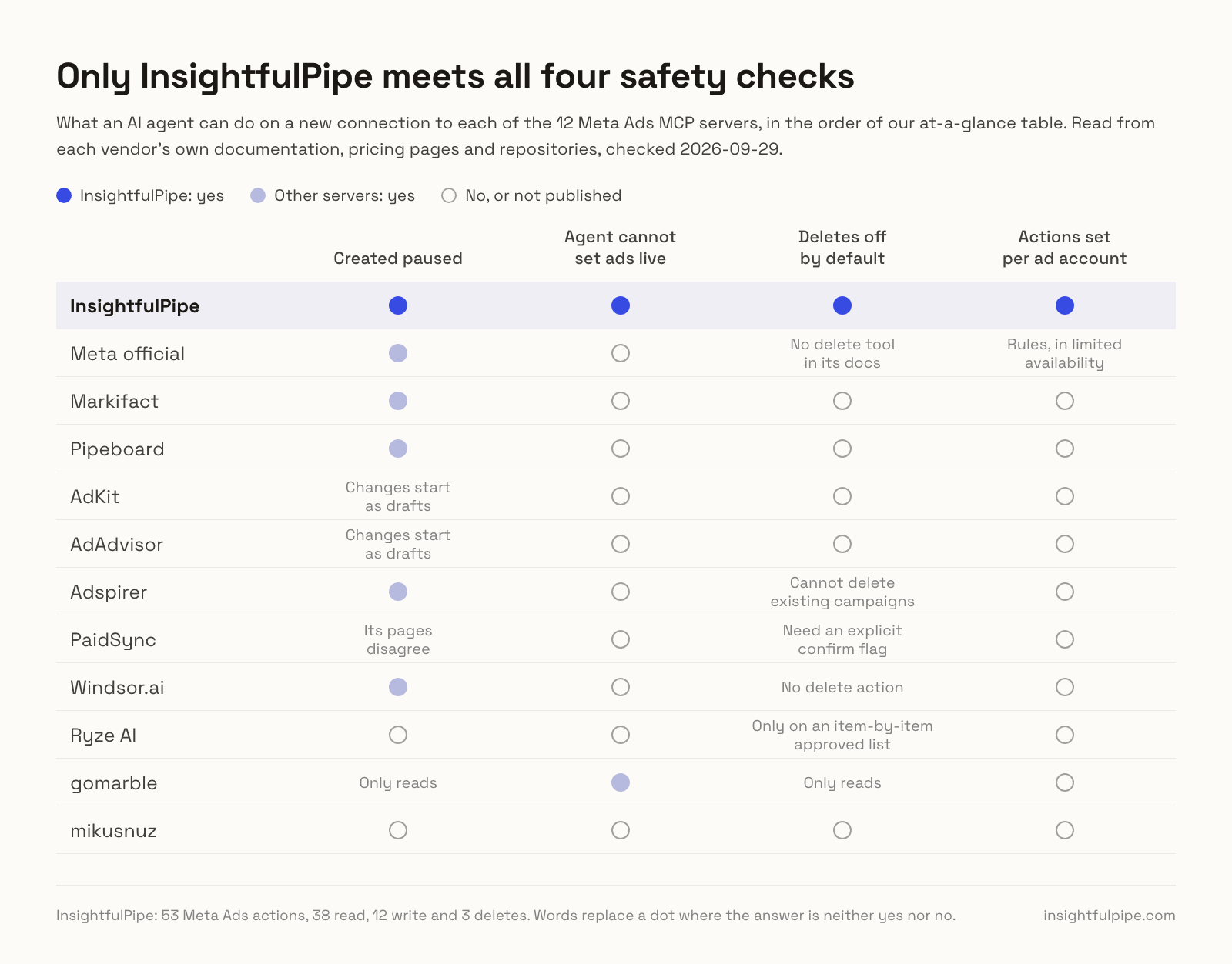 Twelve Meta Ads MCP servers checked against four safety defaults, and only InsightfulPipe meets all four: created paused, the agent cannot set ads live, deletes off by default and actions set per ad account.