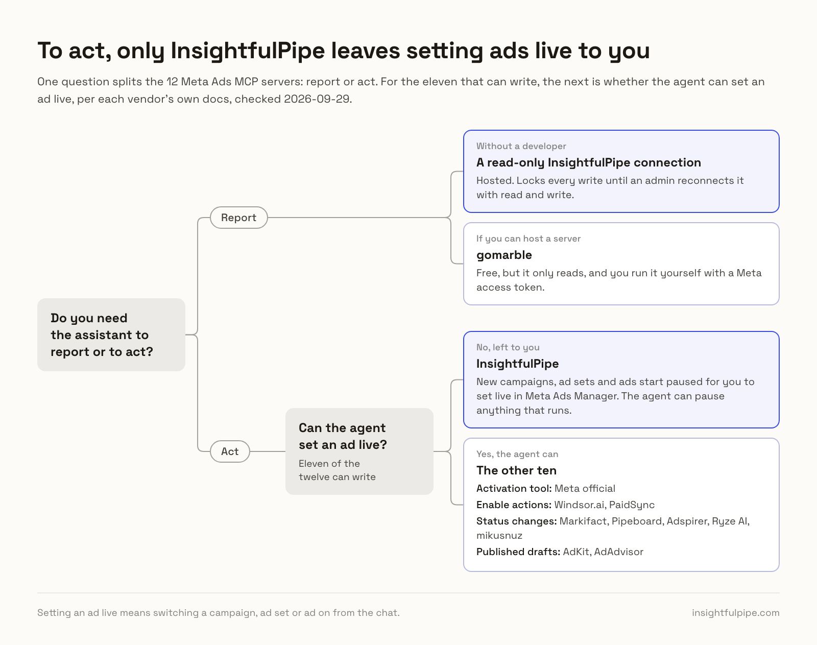 Choosing a Meta Ads MCP server by whether the assistant reports or acts, and then by whether the agent can set an ad live, which InsightfulPipe leaves to you while the other ten let the agent do it.