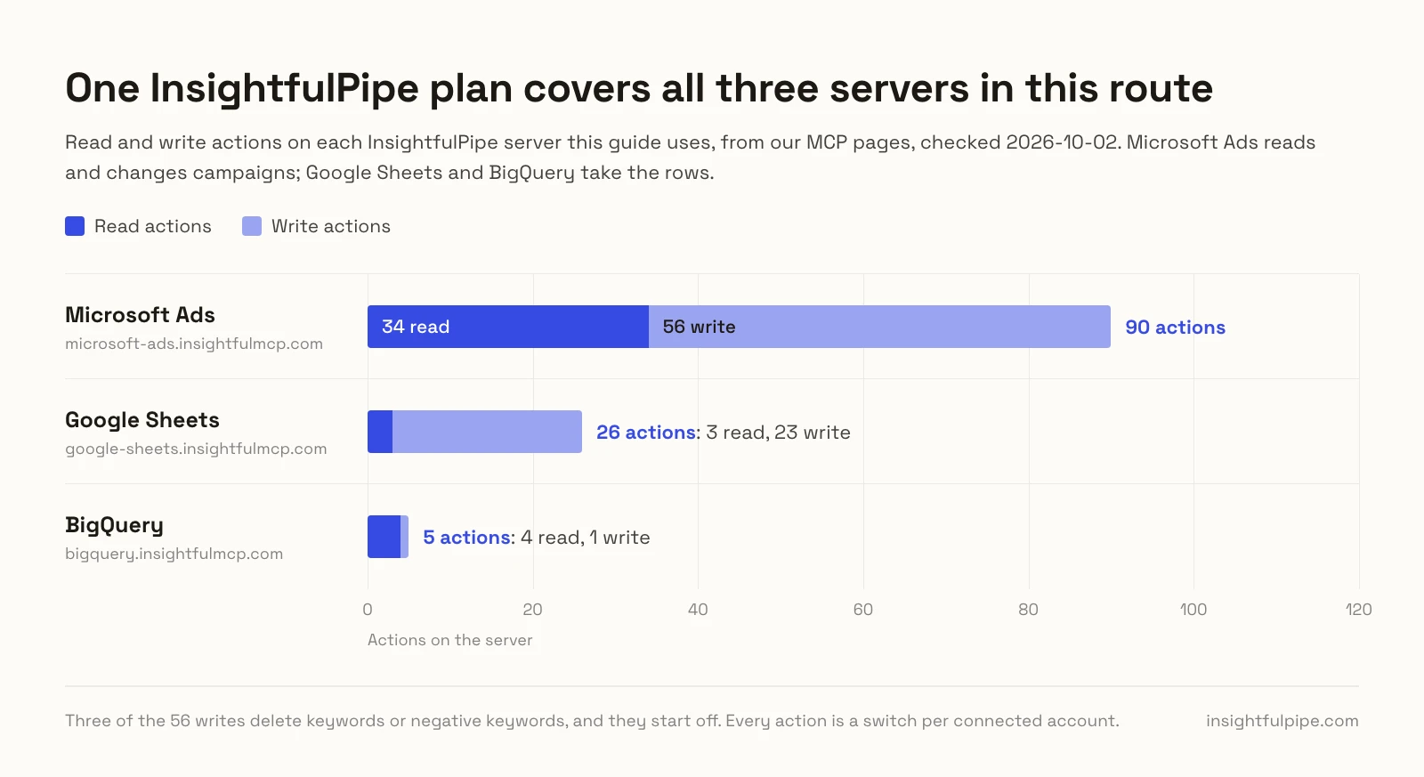 Bar chart of InsightfulPipe actions per server: Microsoft Ads 34 read and 56 write, Google Sheets 3 read and 23 write, and BigQuery 4 read and 1 write.