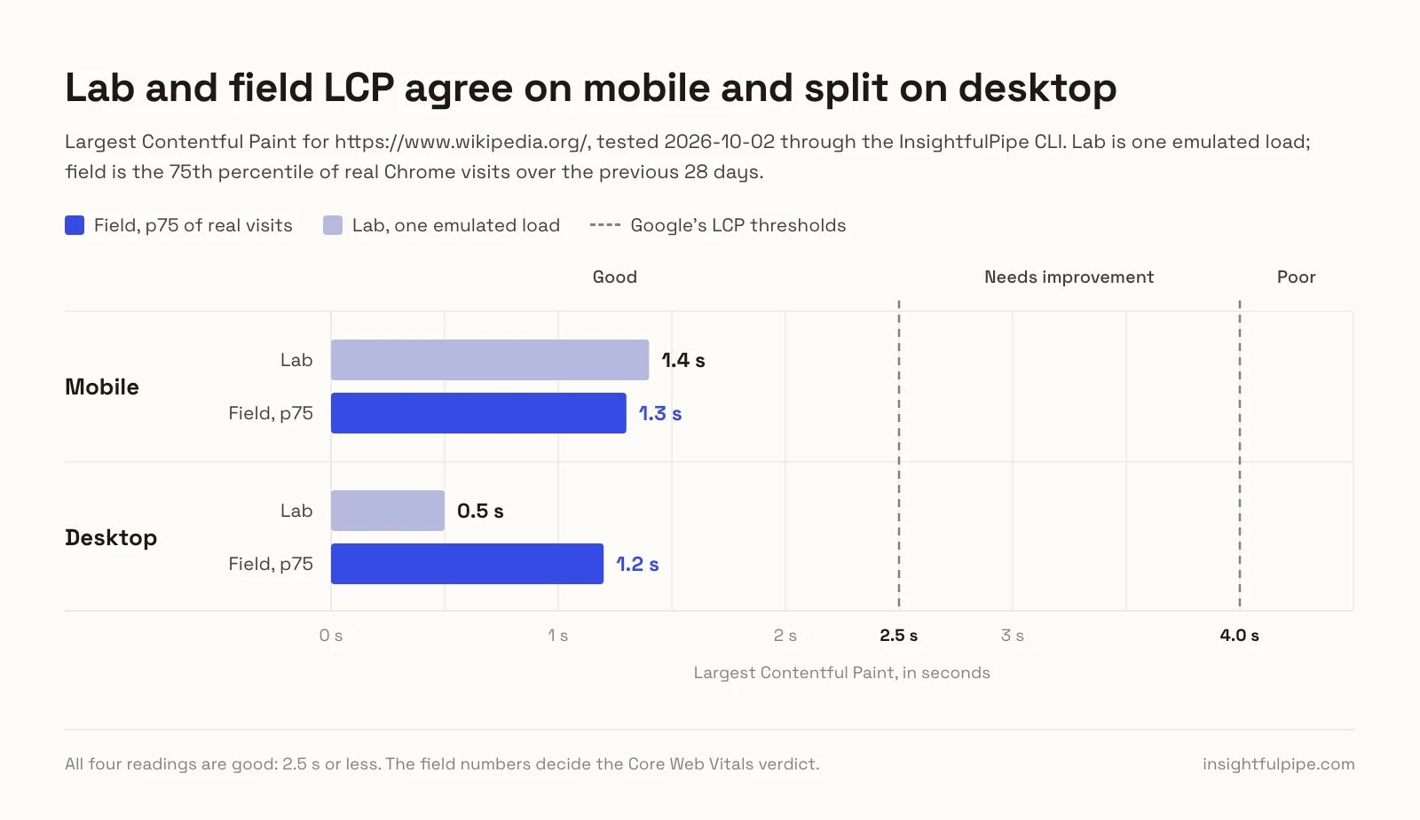 Bar chart of Wikipedia's Largest Contentful Paint: 1.4 s lab and 1.3 s field on mobile, 0.5 s lab and 1.2 s field on desktop, all within Google's 2.5 s good threshold.