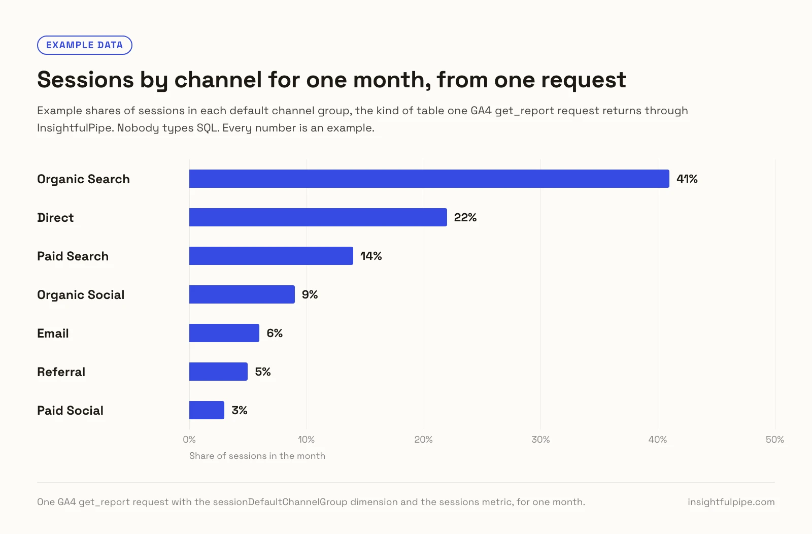 Example bar chart of one month's sessions by channel from one GA4 get_report request: Organic Search 41%, Direct 22%, Paid Search 14%, Organic Social 9%, Email 6%, Referral 5% and Paid Social 3%.