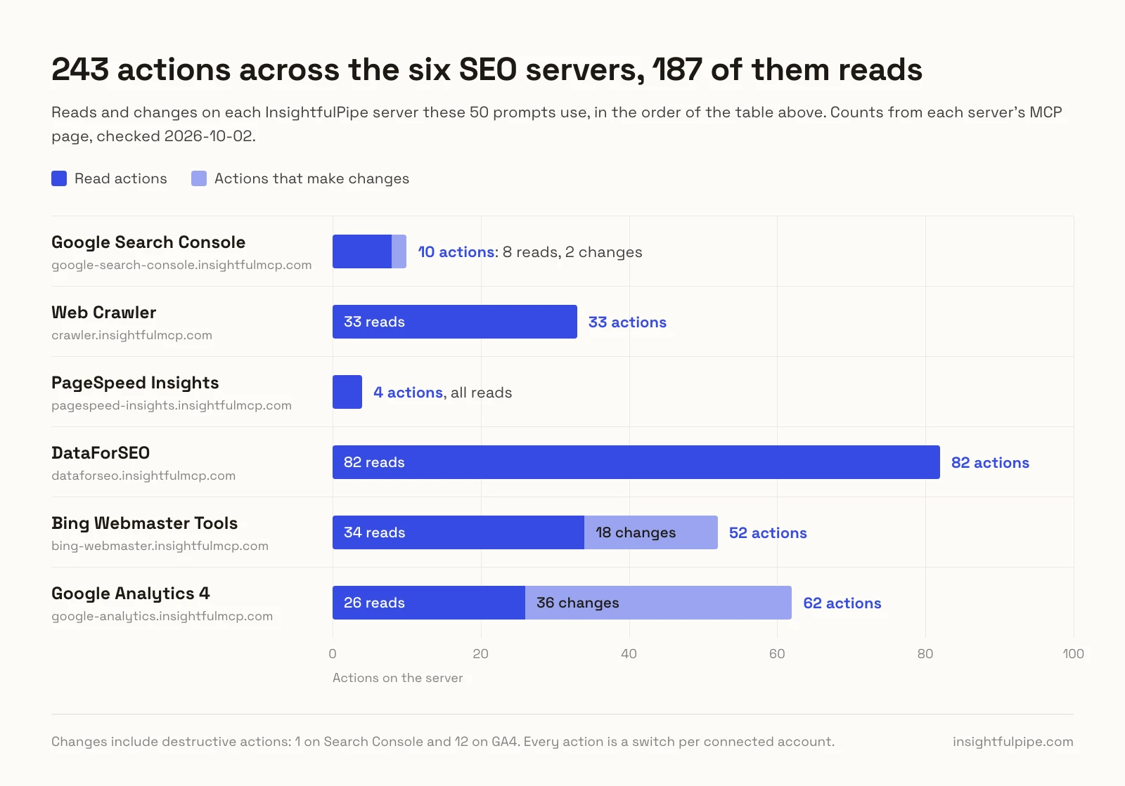 Bar chart of reads and changes on the six InsightfulPipe SEO servers, 243 actions in all and 187 of them reads, from Search Console's 8 reads and 2 changes to GA4's 26 reads and 36 changes.