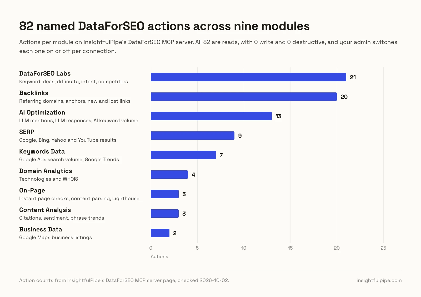 Bar chart of InsightfulPipe's 82 DataForSEO actions by module: Labs 21, Backlinks 20, AI Optimization 13, SERP 9, Keywords Data 7, Domain Analytics 4, On-Page 3, Content Analysis 3 and Business Data 2, and all 82 are reads.