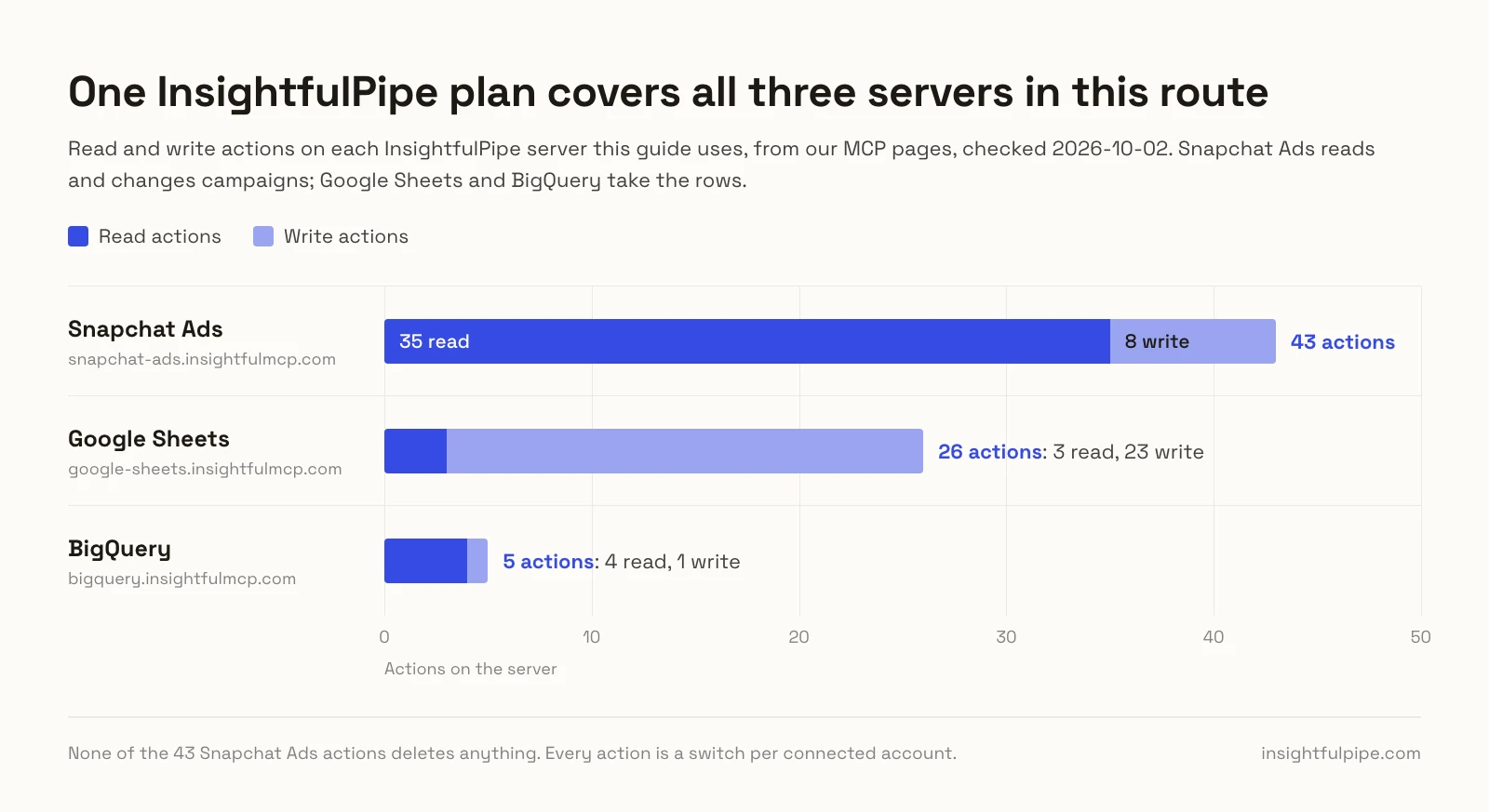 Actions on the three InsightfulPipe servers in this route: Snapchat Ads has 43 (35 read, 8 write), Google Sheets 26 (3 read, 23 write) and BigQuery 5 (4 read, 1 write).