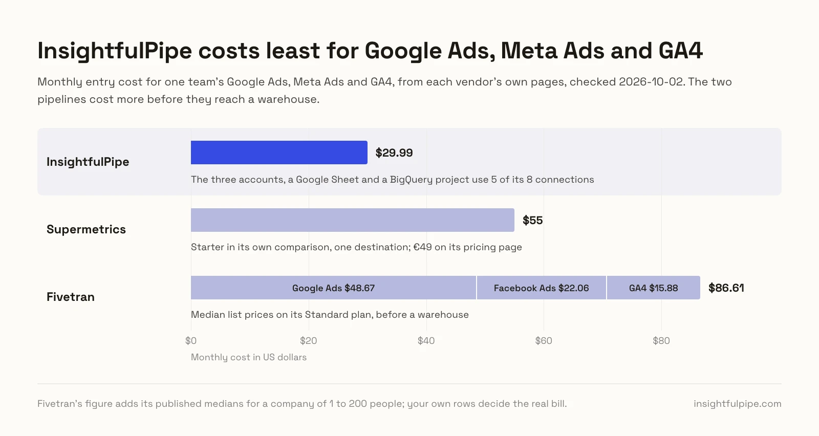 Bar chart of the monthly entry cost for Google Ads, Meta Ads and GA4: InsightfulPipe $29.99 with a Google Sheet and a BigQuery project, Supermetrics Starter $55 for one destination, and Fivetran $86.61 in median list prices before a warehouse.