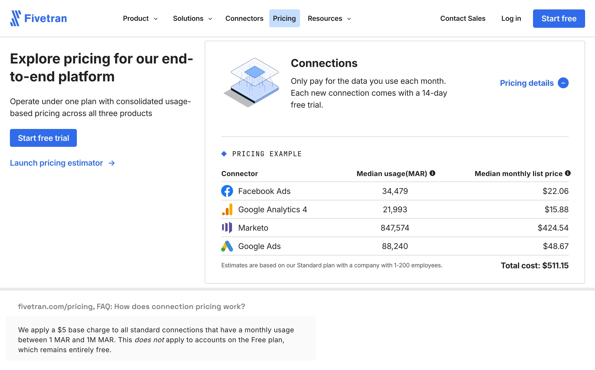 Fivetran's pricing page lists median monthly list prices of $22.06 for Facebook Ads, $15.88 for GA4 and $48.67 for Google Ads on its Standard plan, and its pricing FAQ adds a $5 base charge to each standard connection between 1 MAR and 1M MAR.