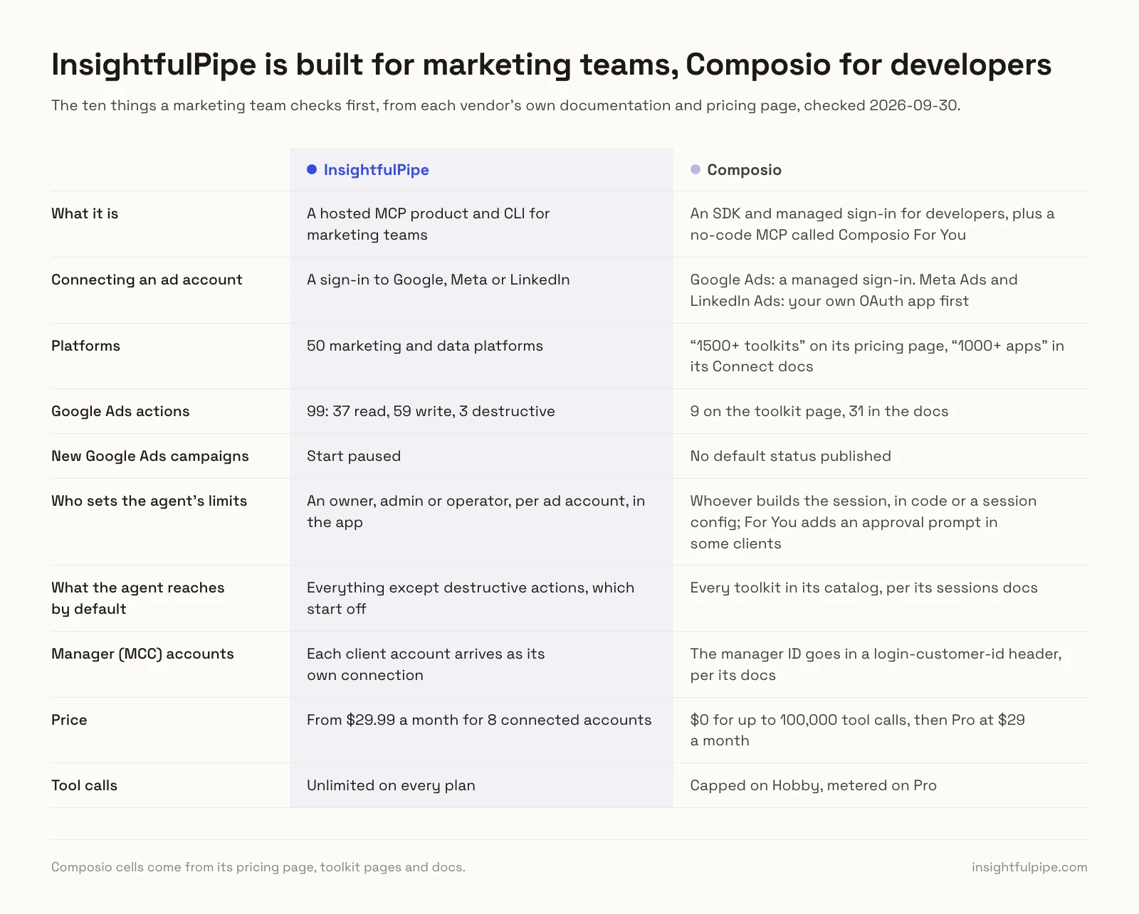 InsightfulPipe vs Composio on ten things a marketing team checks: a sign-in against your own OAuth app for Meta and LinkedIn, 99 Google Ads actions against 9 or 31, and limits set per ad account against session code.