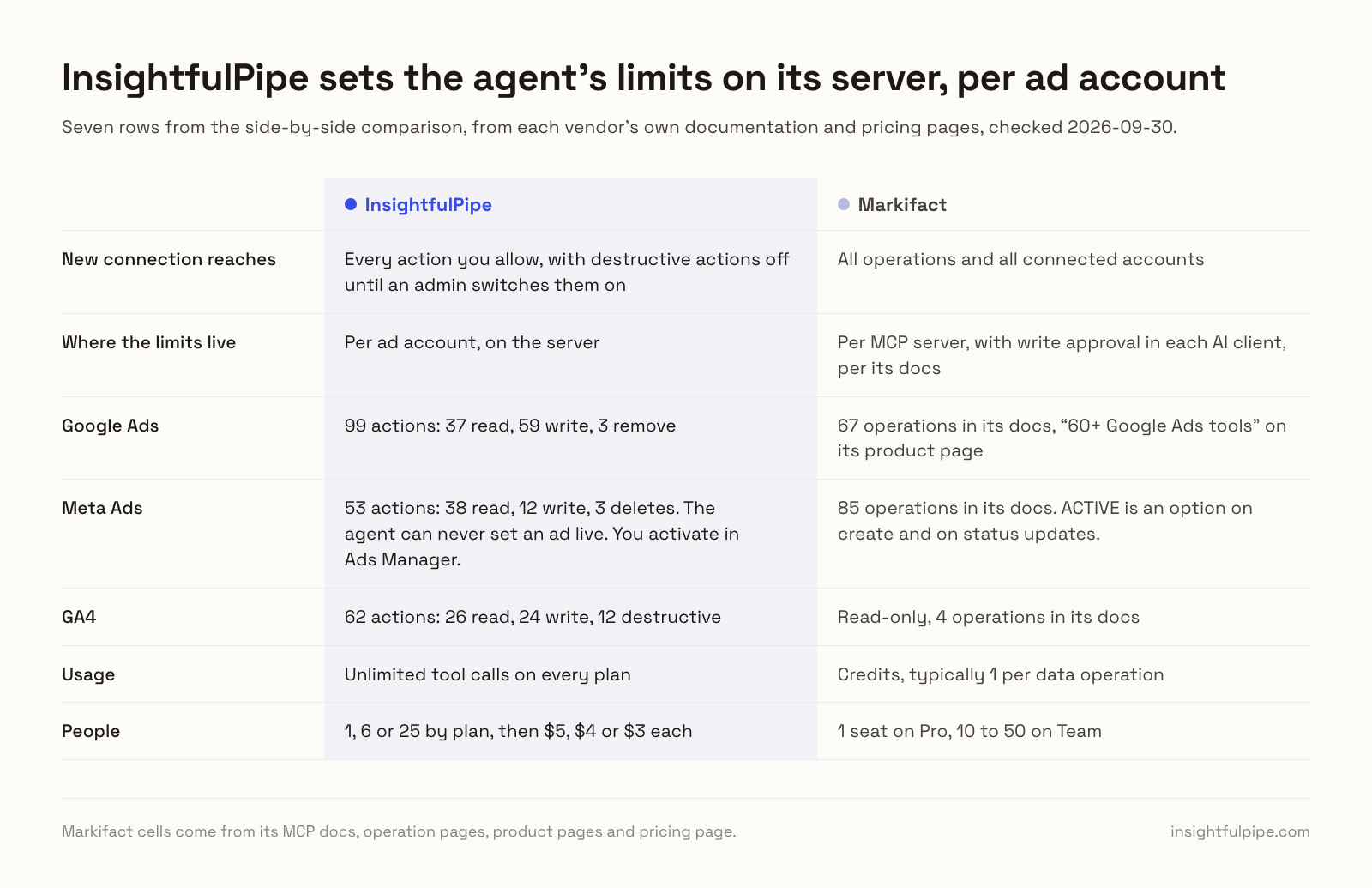 InsightfulPipe vs Markifact on seven rows: InsightfulPipe sets actions per ad account on the server, keeps destructive actions off and never lets the agent set a Meta ad live, while a new Markifact server reaches all operations and all connected accounts.