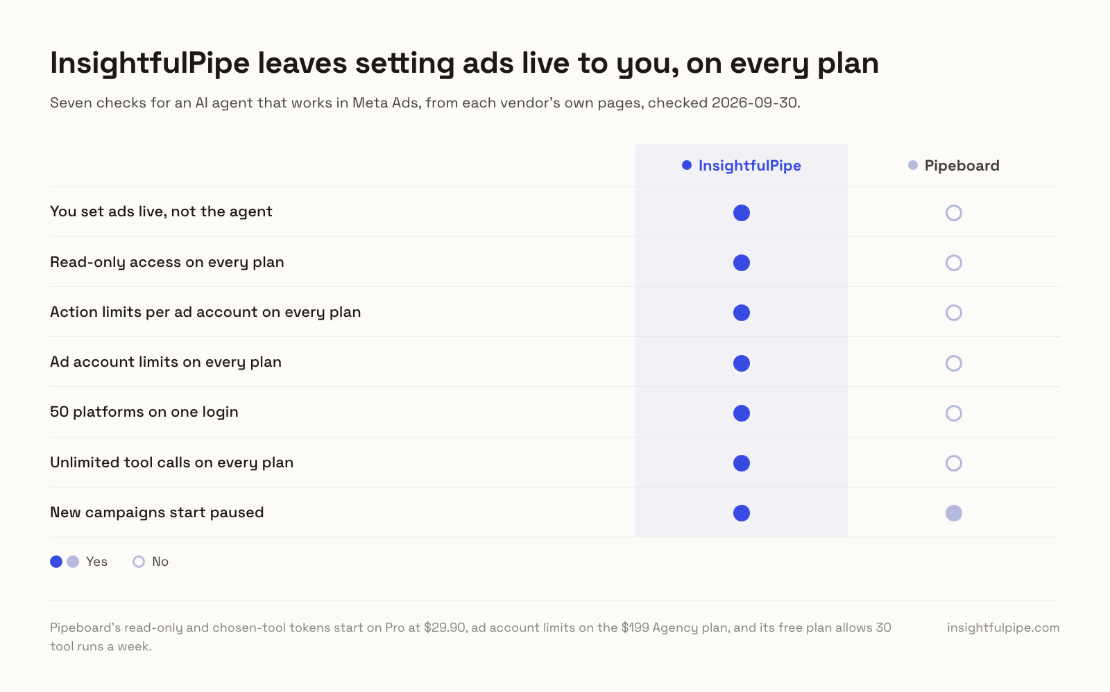 InsightfulPipe vs Pipeboard on seven checks: InsightfulPipe meets all seven, including ads only you set live and action limits per ad account on every plan, while Pipeboard meets one, new campaigns that start paused.