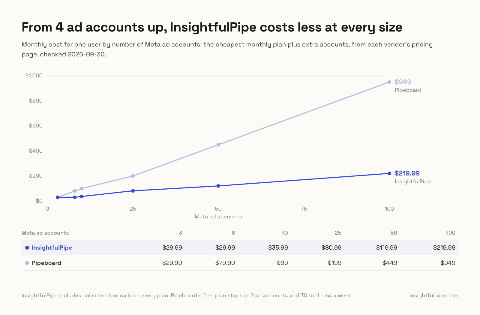 Monthly cost by number of Meta ad accounts for one user: InsightfulPipe $29.99 for 8, $80.99 for 25 and $219.99 for 100; Pipeboard $79.90, $199 and $949.
