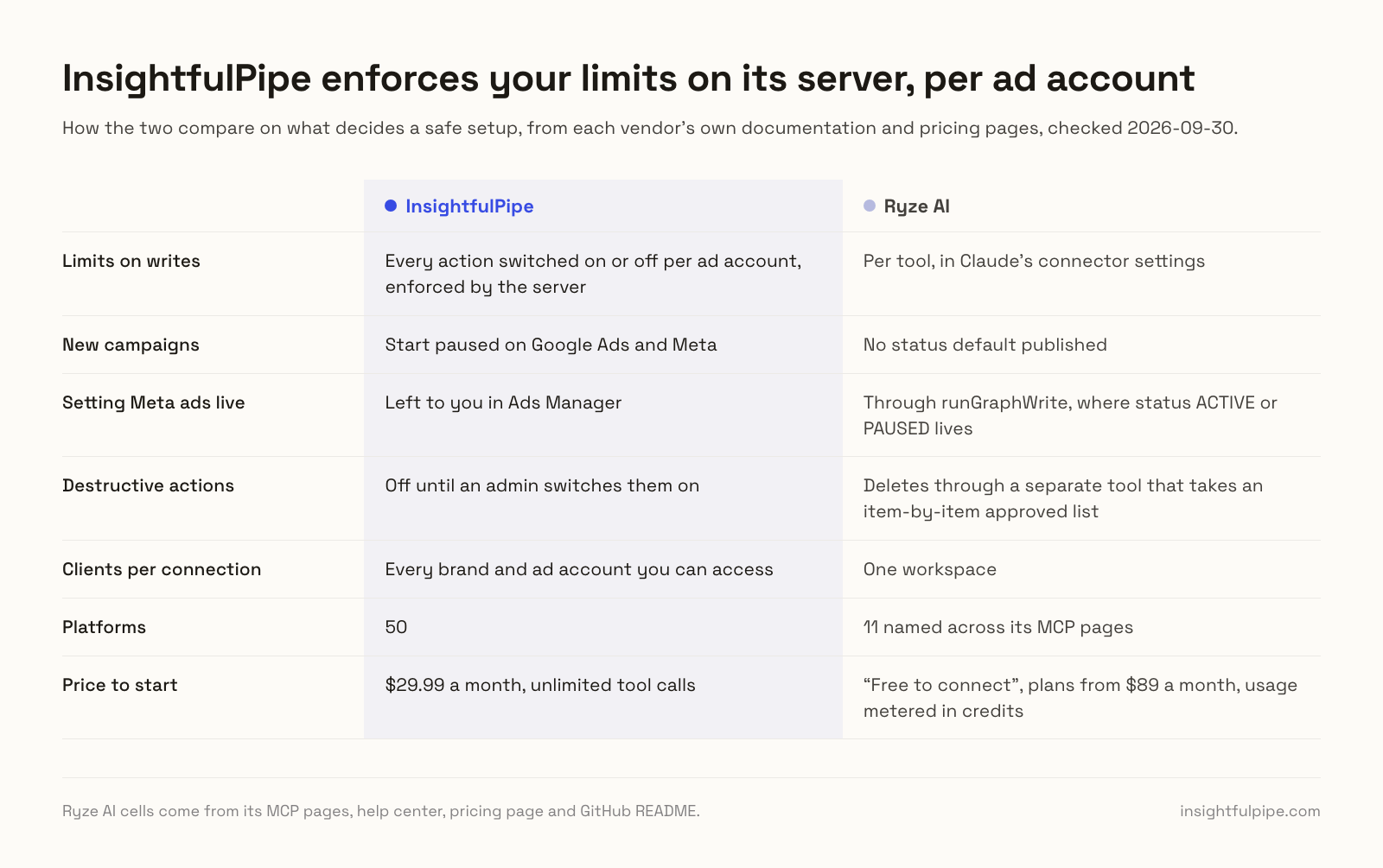 InsightfulPipe against Ryze AI on seven checks: limits per ad account enforced on the server, campaigns that start paused, Meta ads set live by you, destructive actions off, one connection for every client, 50 platforms and $29.99 a month with unlimited tool calls.