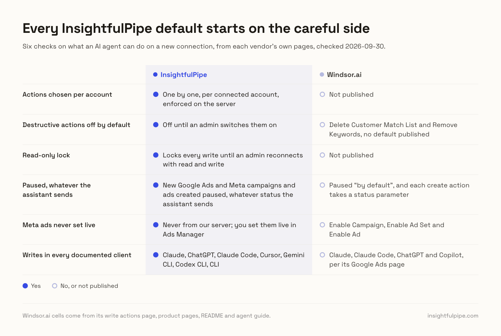 InsightfulPipe vs Windsor.ai on six checks for a new connection: InsightfulPipe meets all six, from actions chosen per account to Meta ads never set live.