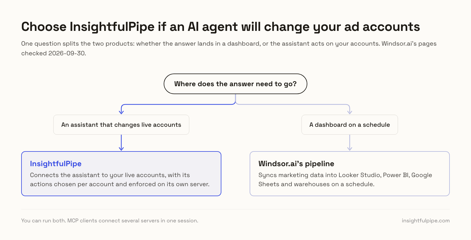 Choosing between InsightfulPipe and Windsor.ai by where the answer needs to go: a scheduled dashboard fits Windsor.ai's pipeline, and an assistant that changes live accounts fits InsightfulPipe, with actions chosen per account.