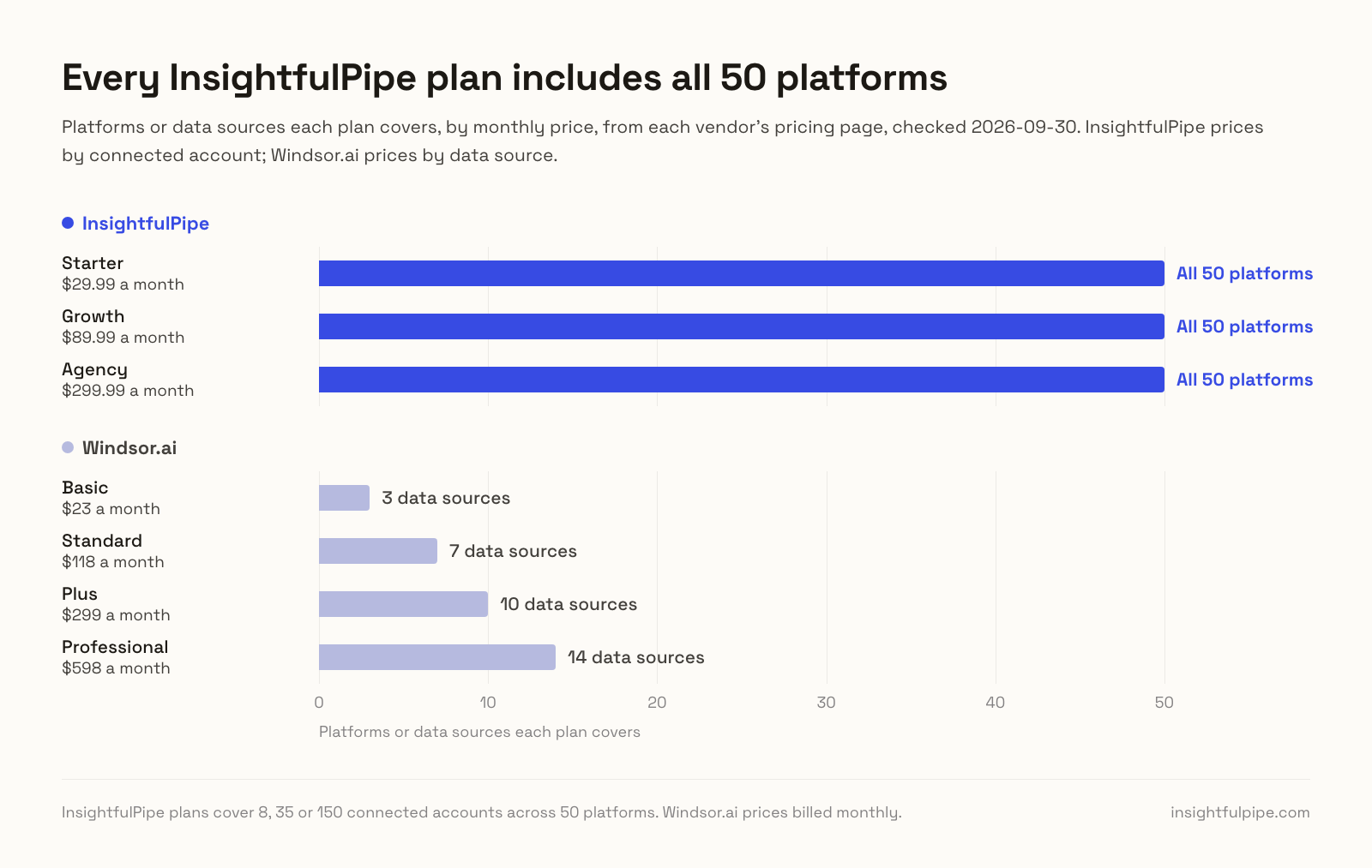 Every InsightfulPipe plan, from $29.99 a month, includes all 50 platforms, while Windsor.ai's plans cover 3, 7, 10 or 14 data sources at $23, $118, $299 or $598 a month.