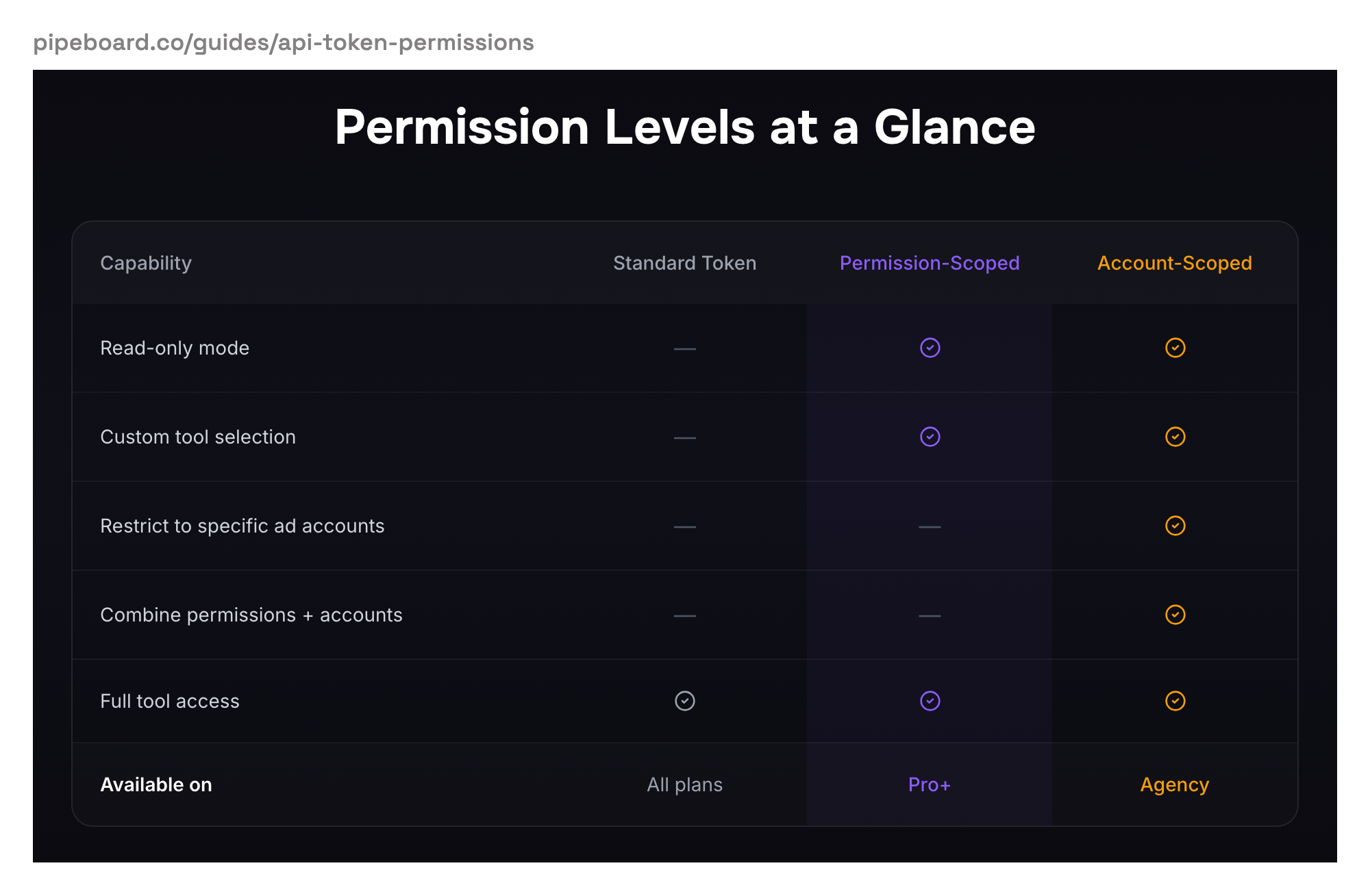 Pipeboard's token guide, Permission Levels at a Glance: a standard token with full tool access on all plans, read-only and custom tool selection from Pro, and ad account restrictions on Agency.