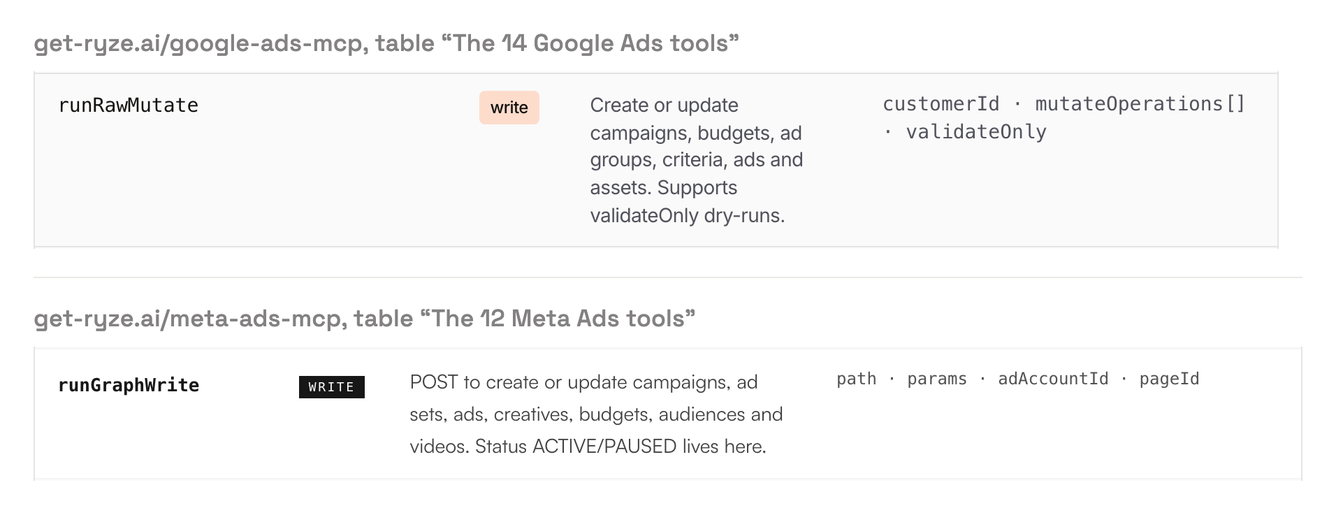 Ryze's tool tables show runRawMutate creating or updating Google Ads campaigns, budgets, ad groups, criteria, ads and assets, and runGraphWrite as the place where Meta status ACTIVE or PAUSED lives.