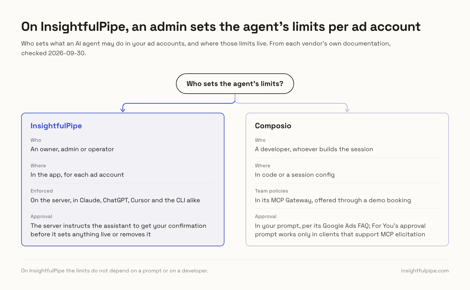 Who sets an AI agent's limits: on InsightfulPipe an owner, admin or operator sets them per ad account and the server enforces them, while on Composio a developer sets them in code or a session config, with approval in the prompt.