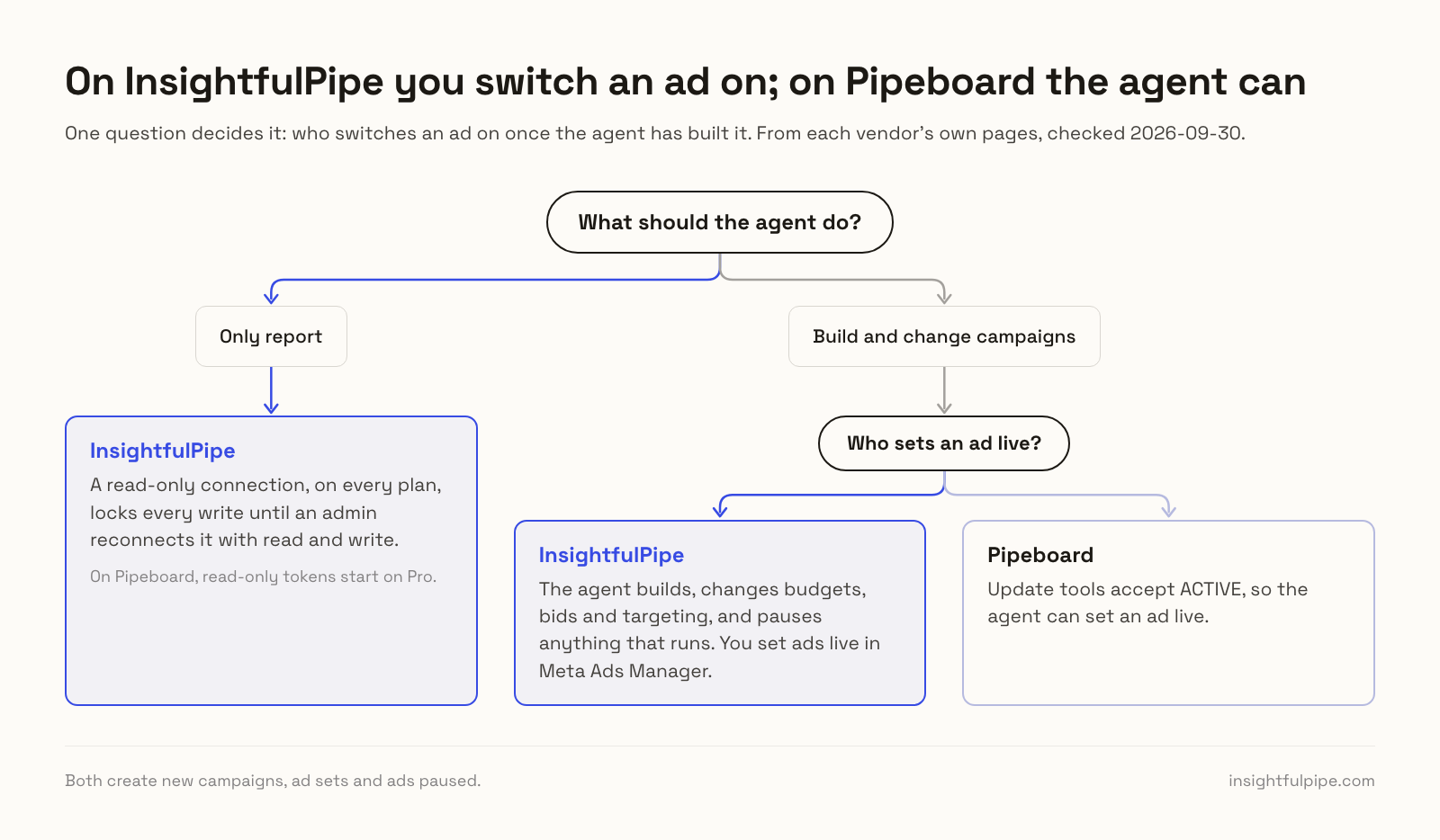 Choosing between InsightfulPipe and Pipeboard by the job and by who sets an ad live: a read-only InsightfulPipe connection for reports, and for building campaigns you set ads live on InsightfulPipe while Pipeboard's update tools let the agent do it.