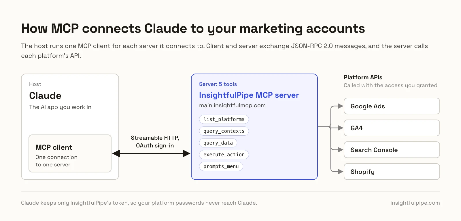 Diagram of Claude as the host, whose MCP client connects over Streamable HTTP with an OAuth sign in to the InsightfulPipe MCP server and its 5 tools, which call the Google Ads, GA4, Search Console and Shopify APIs with the access you granted.