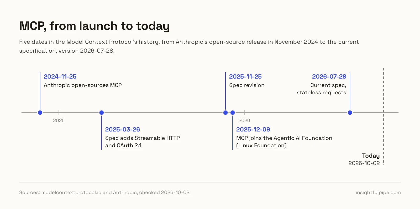 Timeline of MCP: open sourced by Anthropic on 25 November 2024, Streamable HTTP and OAuth 2.1 on 26 March 2025, a spec revision on 25 November 2025, the Agentic AI Foundation on 9 December 2025 and the current stateless spec on 28 July 2026.